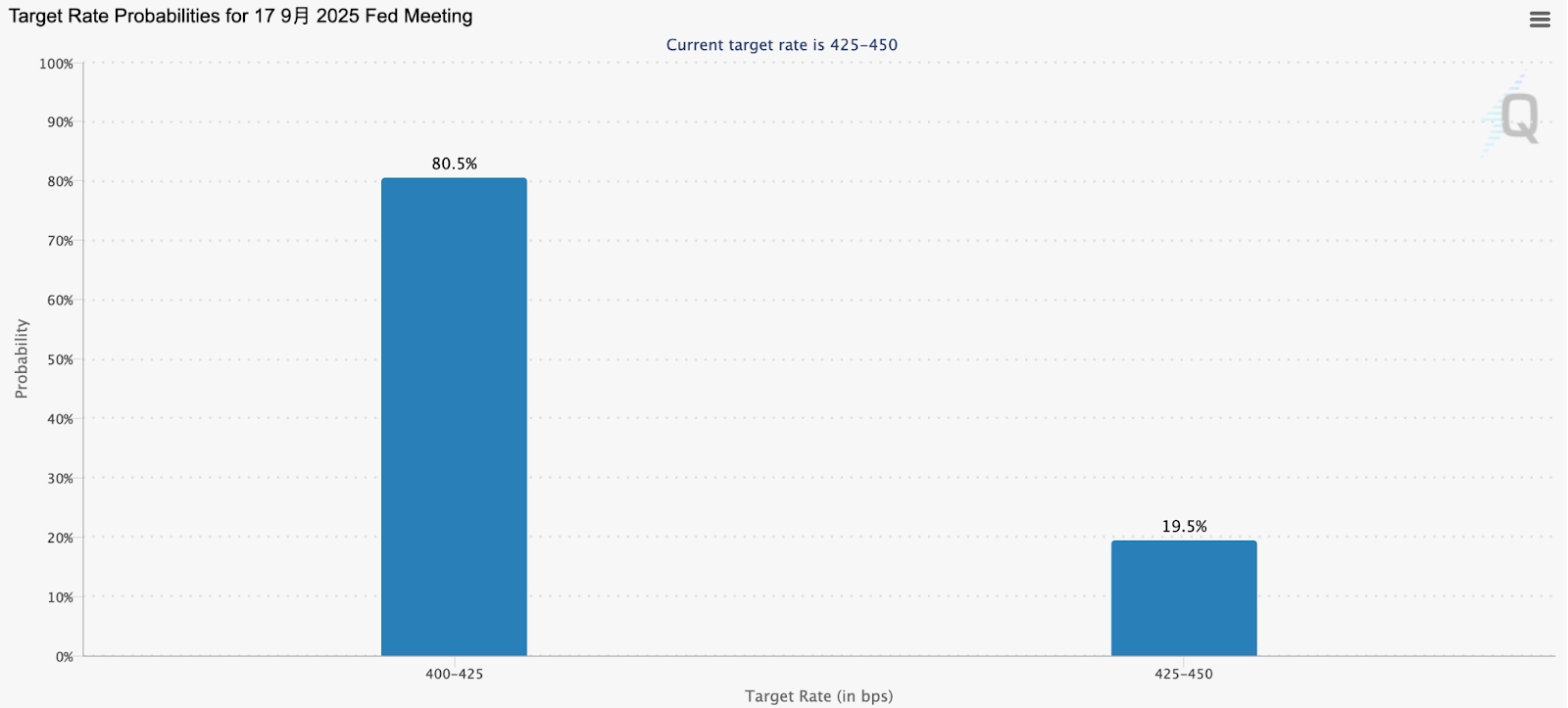 Target Rate Probabilities for 17 9/2025 Fed Meeting