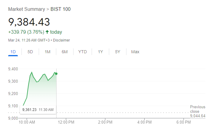 BIST 100 Chart