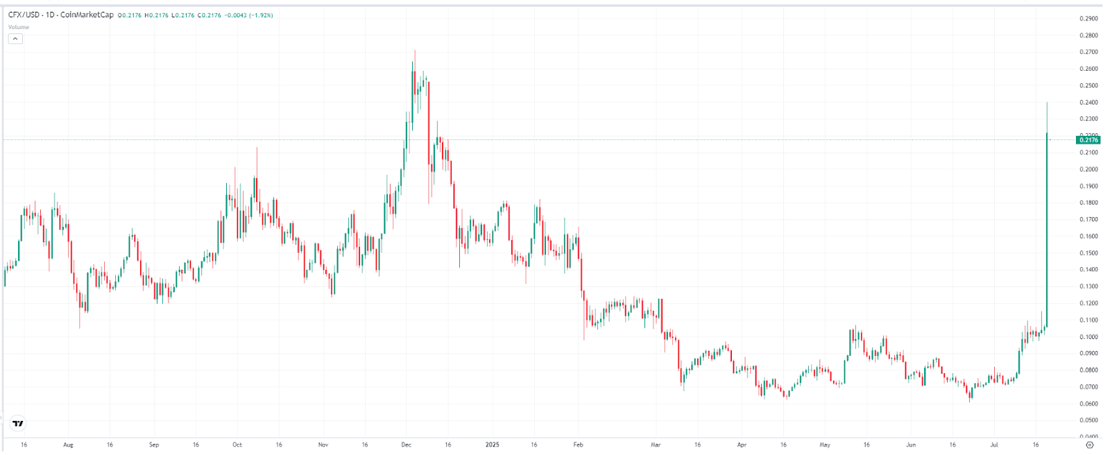 CFX Price -Chart – Source-TradingView