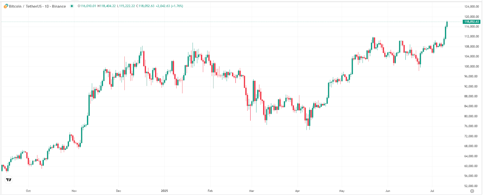 Bitcoin -Price Chart – Source-TradingView