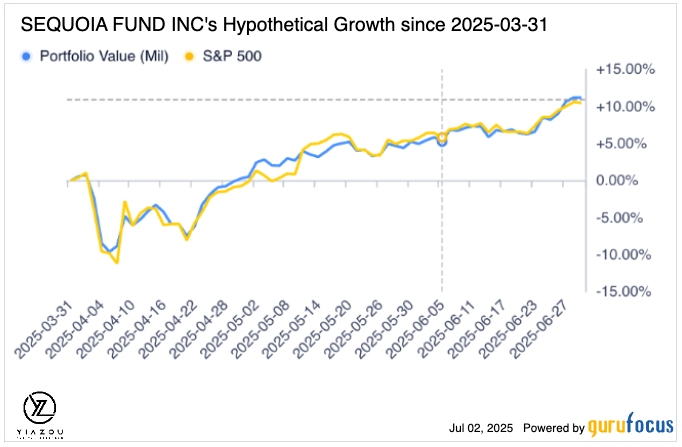SEQUOIA FUND INC's Hypothetical Growth