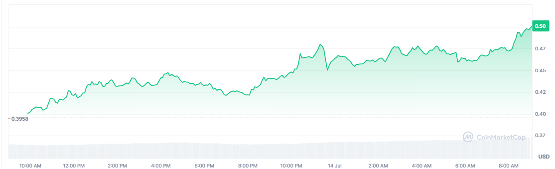 Stellar Price Chart – Source: CoinMarketCap