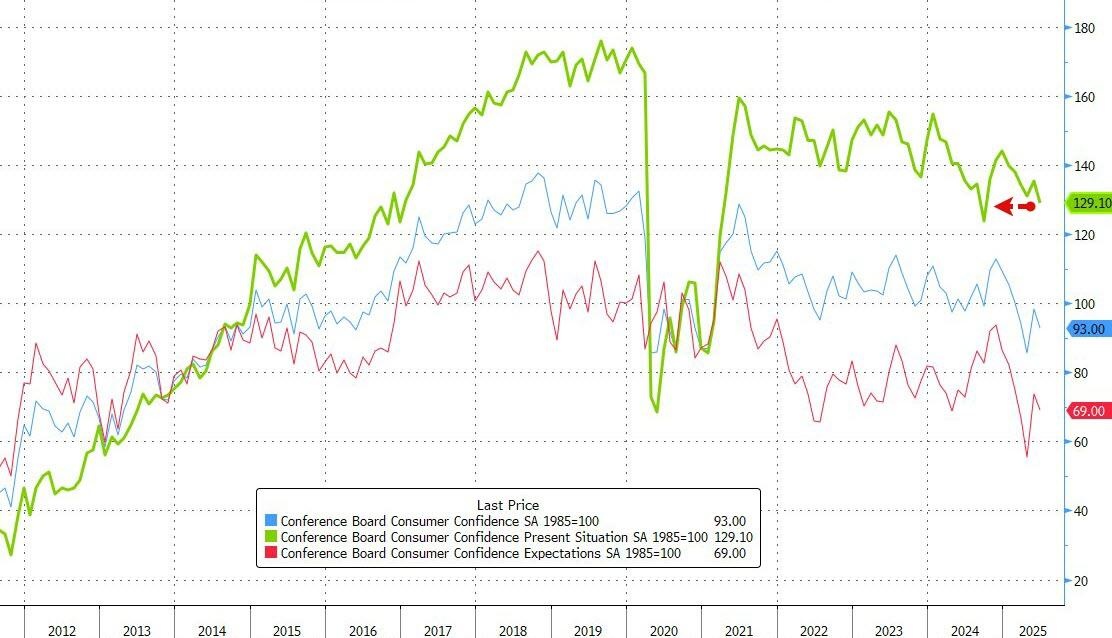 【U.S. Consumer Confidence Slips Again in June, Reversing May’s Gains | Source: Bloomberg】