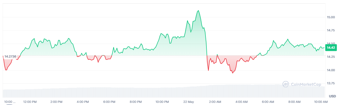 【TRUMP價格走勢圖，來源：CoinMarketCap】