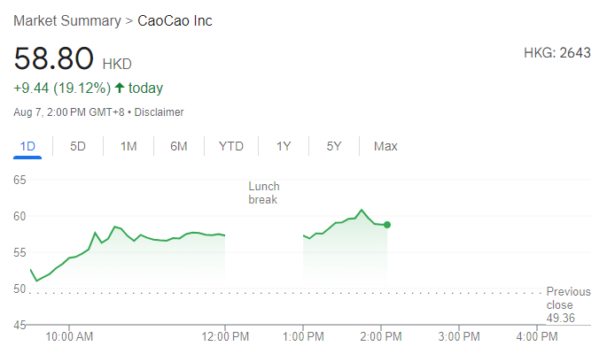 Cao Cao Mobility Stock Chart – Source: Google