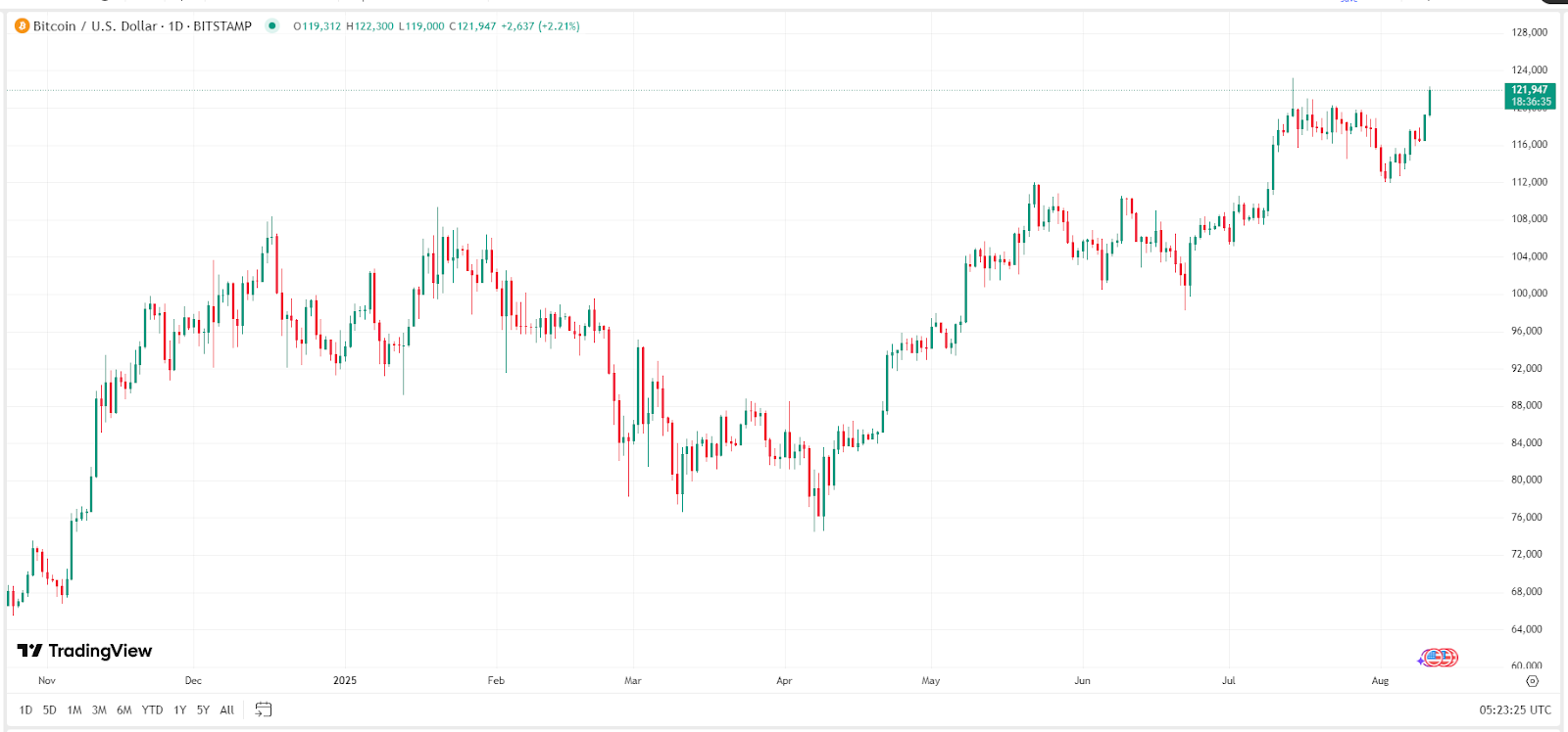 Bitcoin Price Chart – Source: TradingView