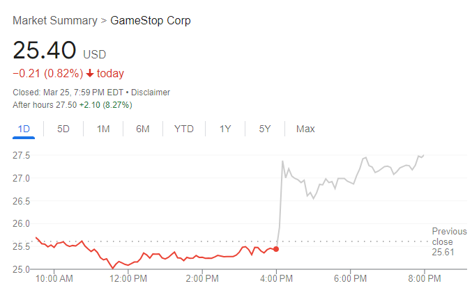 GameStop股價走勢圖