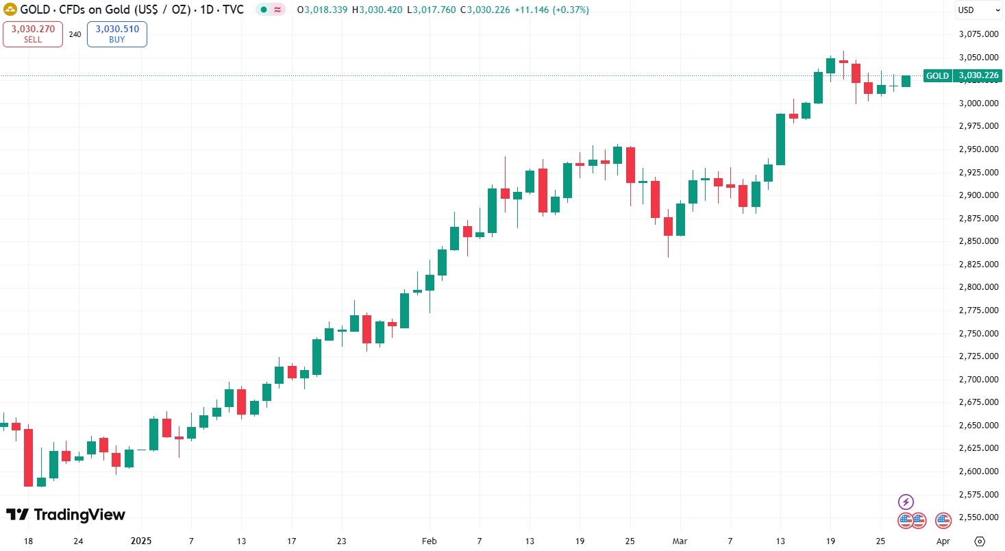 2025 Gold Price Chart