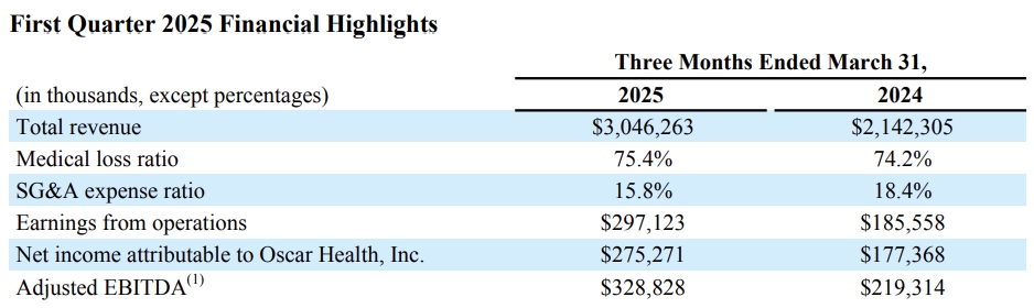Oscar Health First Quarter 2025 Financial Results