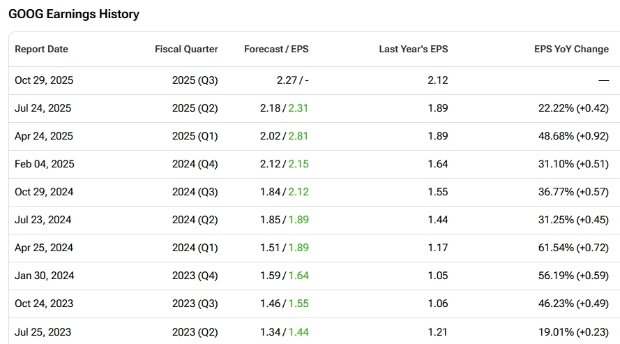 google-eps-history-tipranks-2025-q3