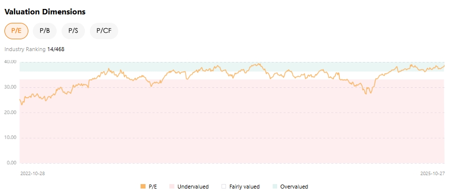 microsoft-pe-valuation-dimensions-tradingkey