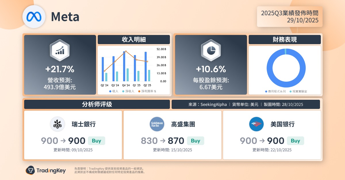 TradingKey - Facebook母公司Meta(META)將於10月29日週三盤後公佈2025年三季度財報,資本市場聚焦其人工智慧(AI)驅動的廣告業務是否保持強勁增長、資本支出繼續上調空間及能否驗證其AI貨幣化能力。此外,Meta在AI資料中心和AI人才“寧濫毋缺”的戰略性投入是否陷入過度投資陷阱。