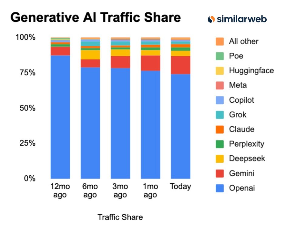ai-traffic-share