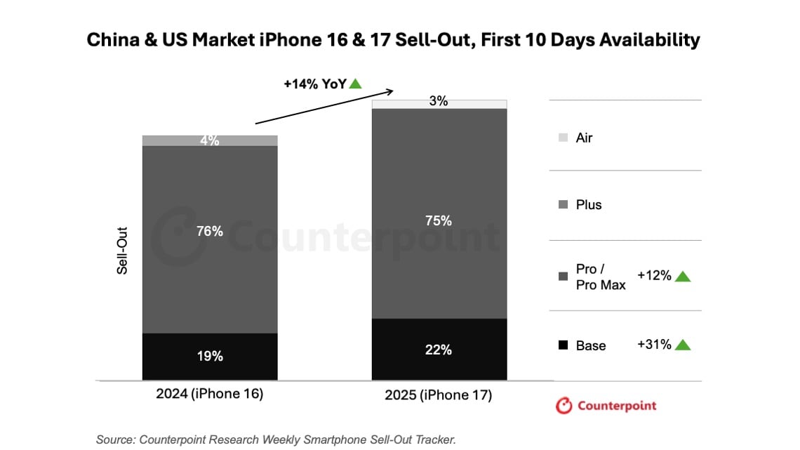 apple-iphone-17-outpace-16-china-us-counterpoint-research