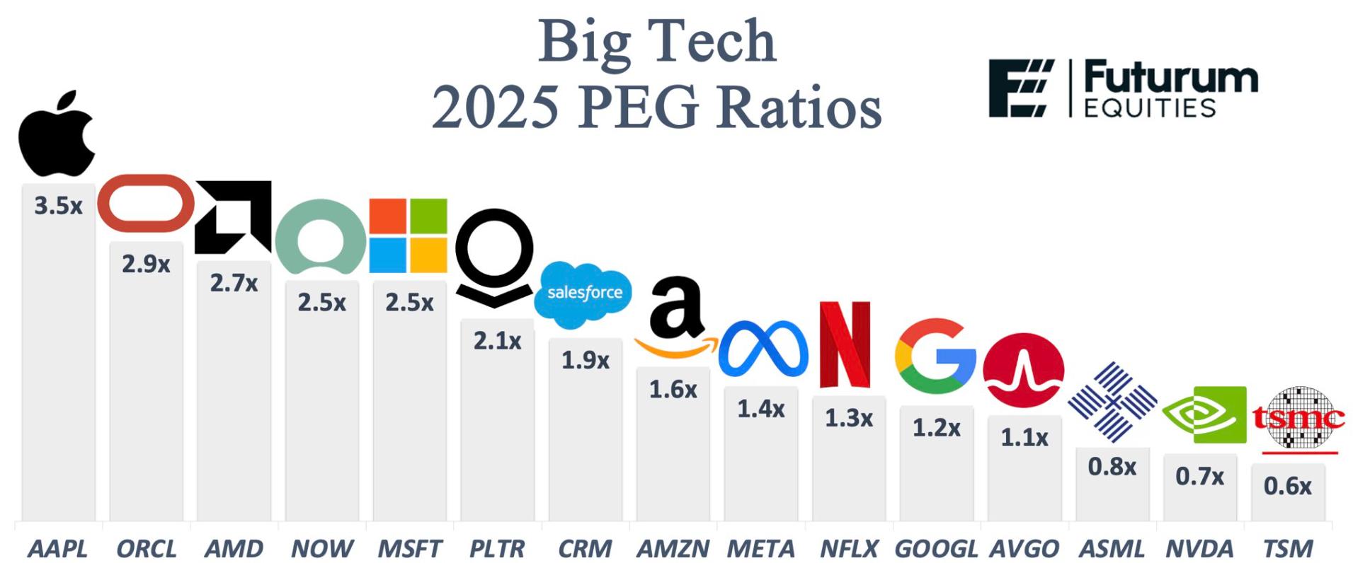 big-tech-2025-peg-ratio