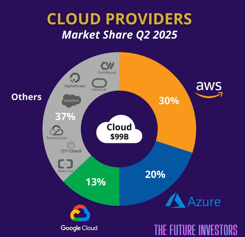 cloud-provider-market-share