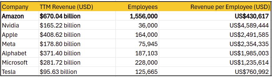 mag7-revenue-per-employee
