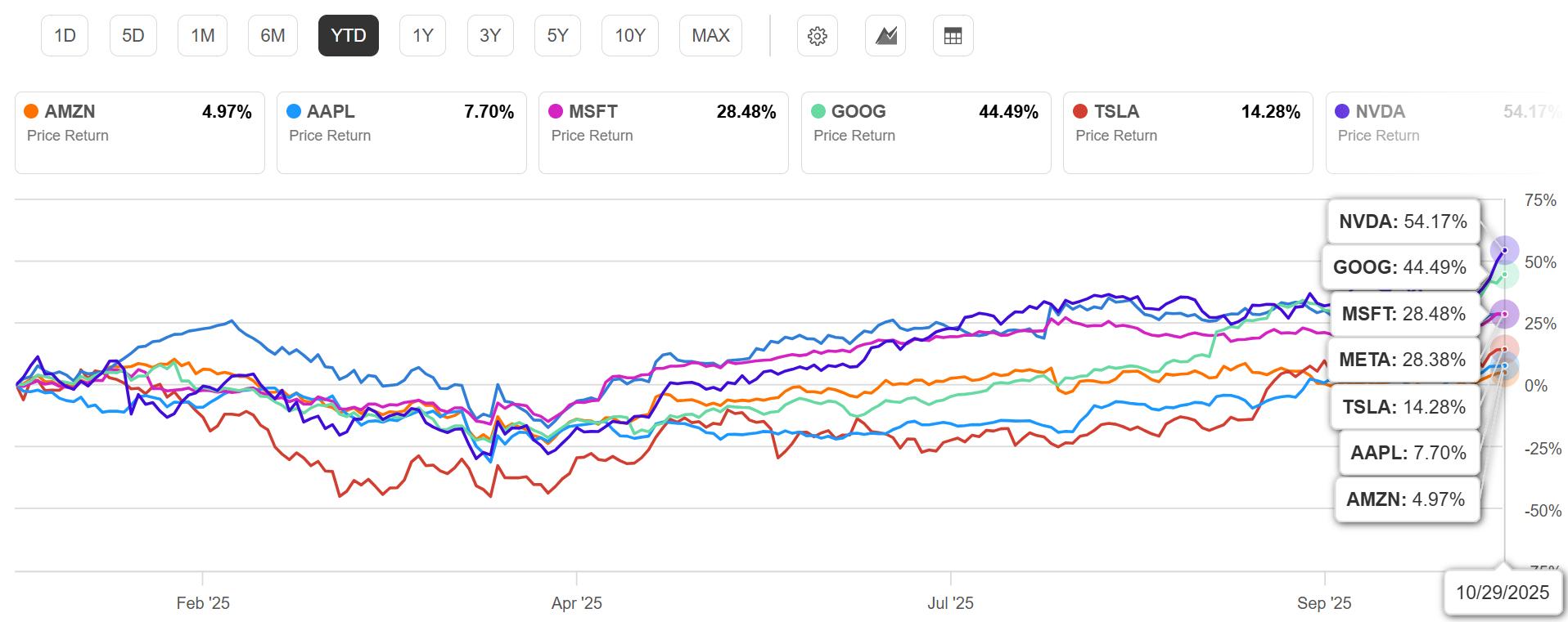 mag7-stock-performance-ytd