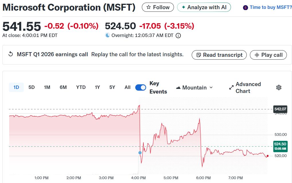 microsoft-msft-stock-price-q1-earnings-aftermarket