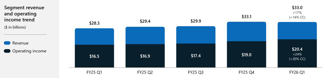 microsoft-msft-segment