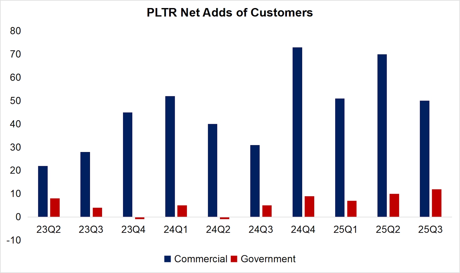 Palantir-Net-Adds-of-Different-Customers