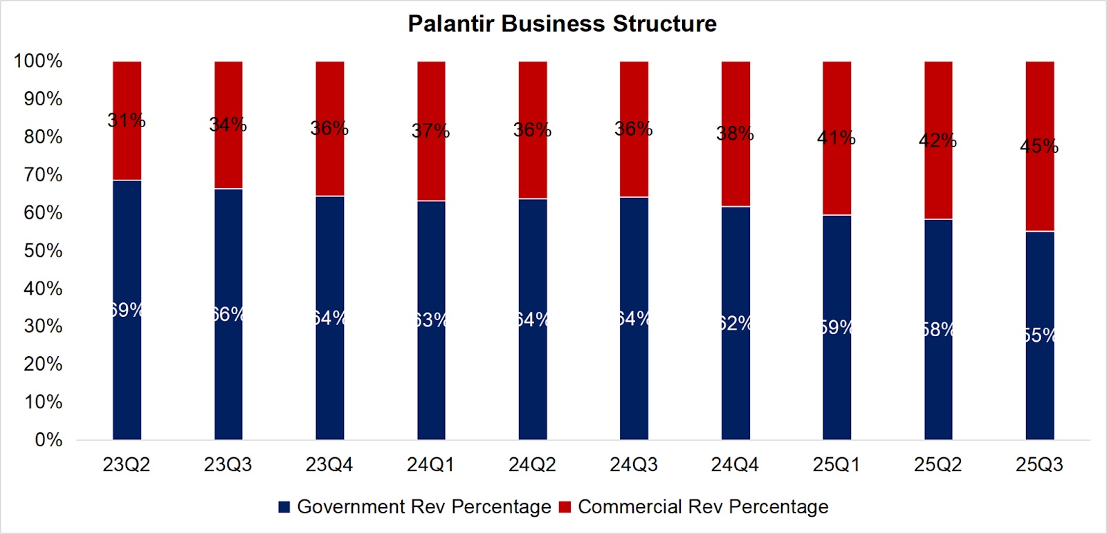 Palantir-Rev-Structure