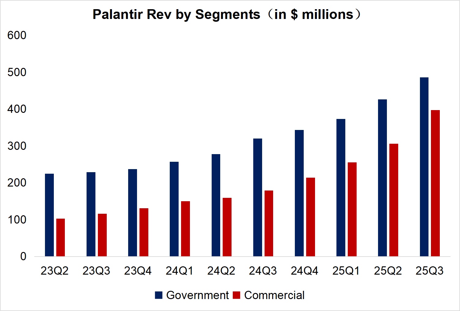 Palantir-Rev-by-Segments