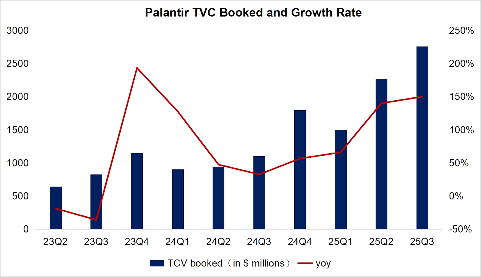 Palantir-TVC-Booked-Value