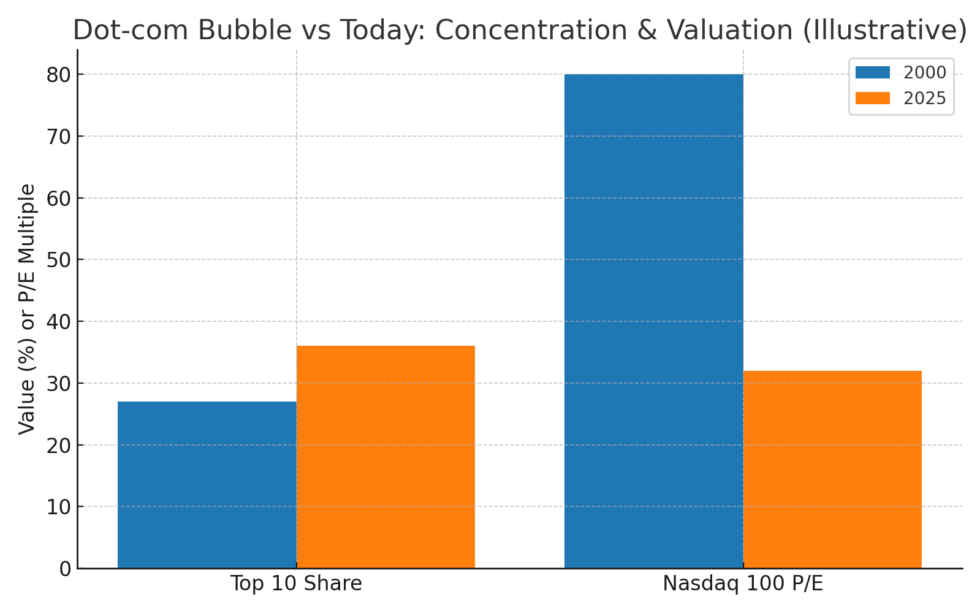 dot-com-bubble-vs-today