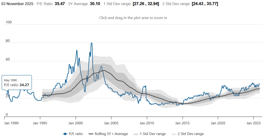Nasdaq-PE-Ratio