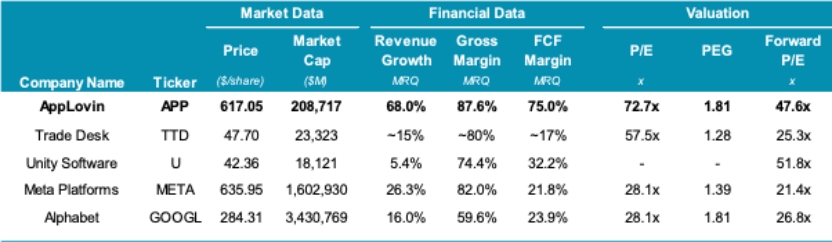 applovin-app-peer-comparison-valuation-table