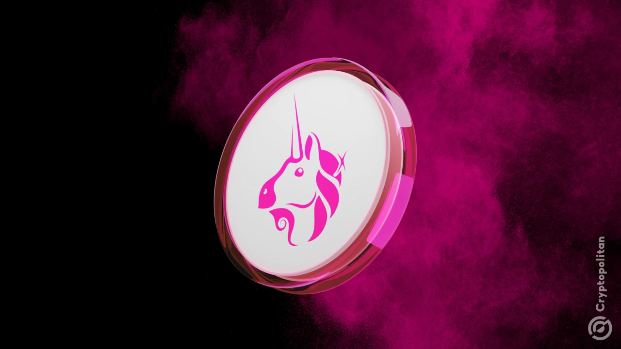 UNI rallied by 15%, boosted by Uniswap's performance. The Uniswap DEX once again gained attention for the potential to launch the fee switch and share revenues with UNI token holders.