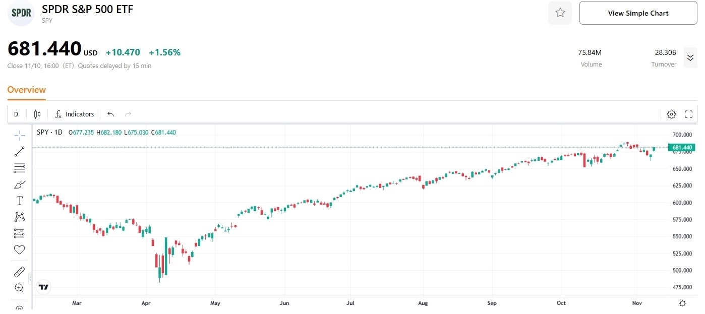 SP500ETF