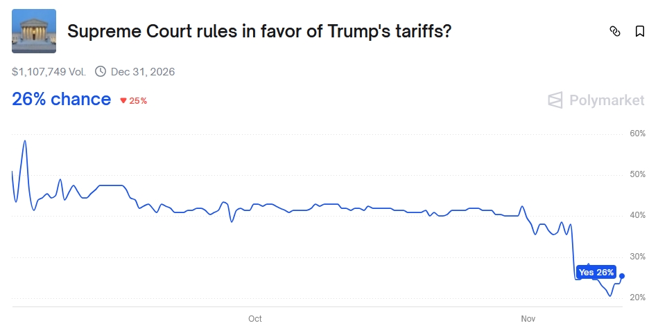 supreme-court-trump-tariff-win-lose-polymarket