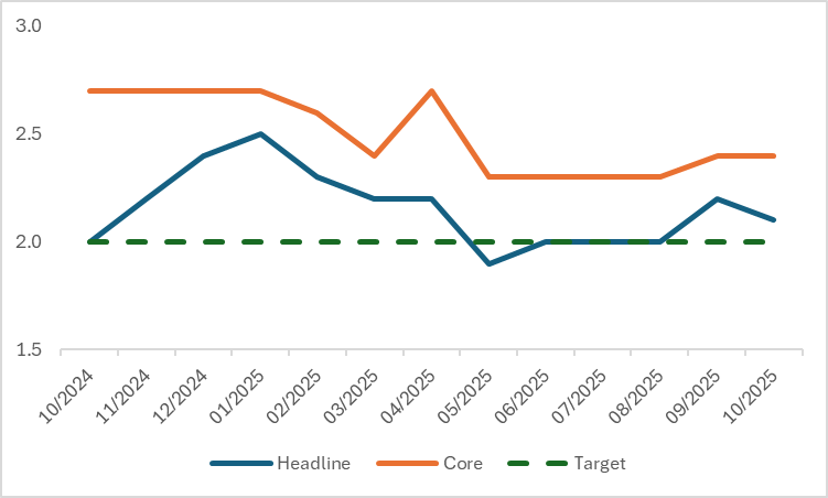 Eurozone-CPI