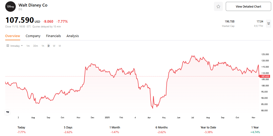 disney-dis-stock-performance