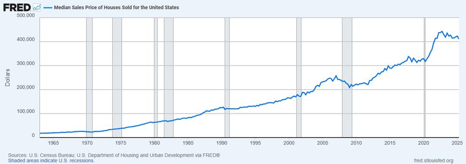median-sales-price-houses