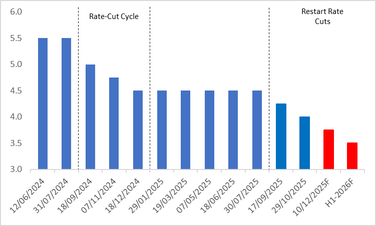 Fed-Policy-Rate