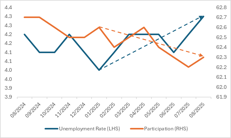US-Unemployment-and-Participation-Rate