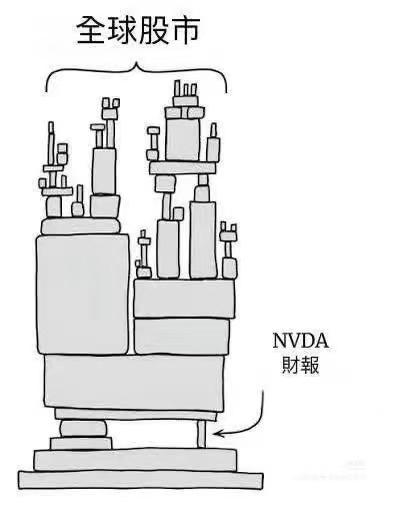 Global-stock-markets-deeply-rely-on-Nvidia