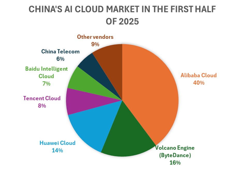 china-ai-cloud-market-share