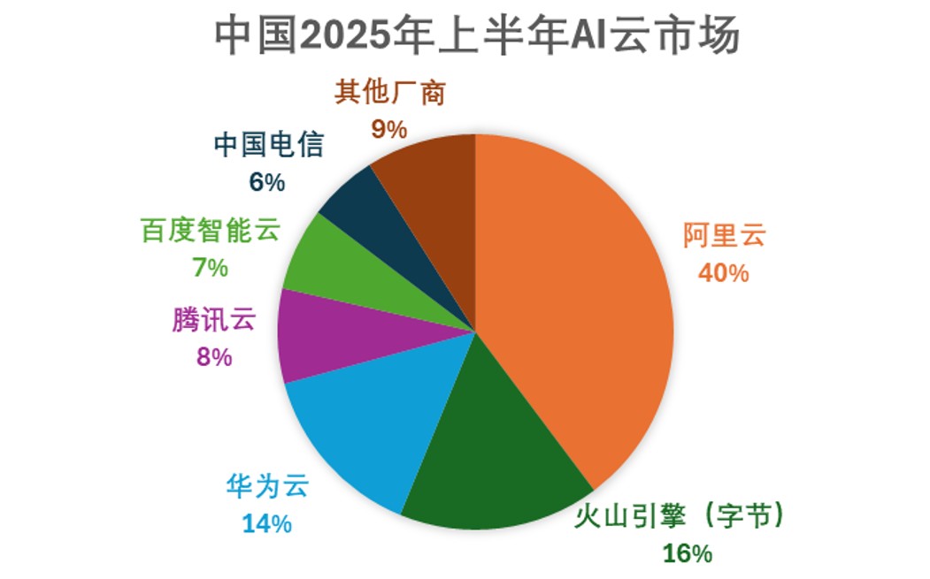 china-ai-cloud-market-share1