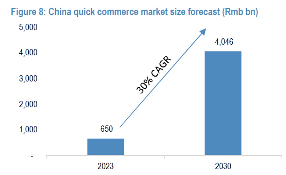 china-quick-commerce-market-size