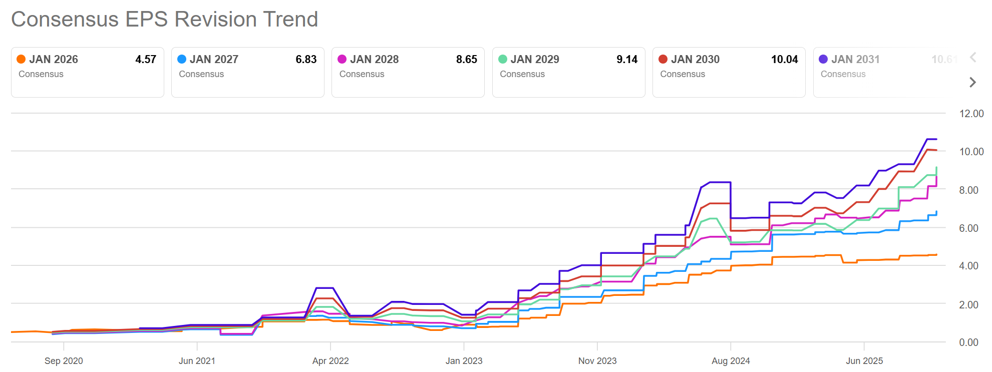 nvidia-nvda-eps-revision-trend