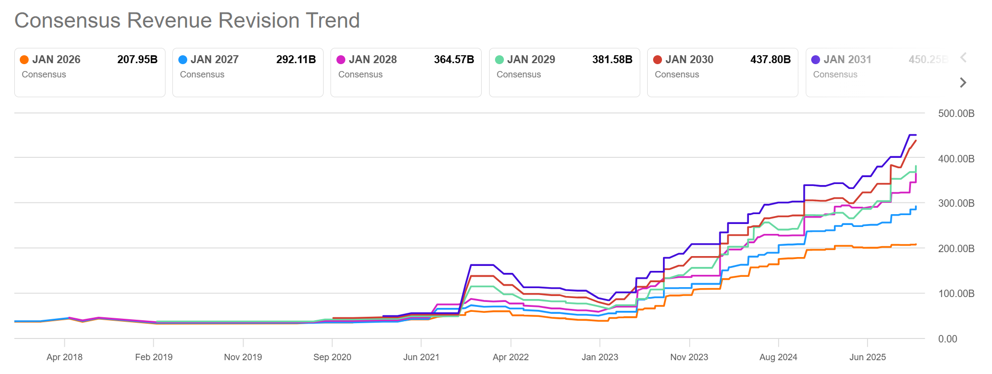 nvidia-nvda-revenue-revision-trend