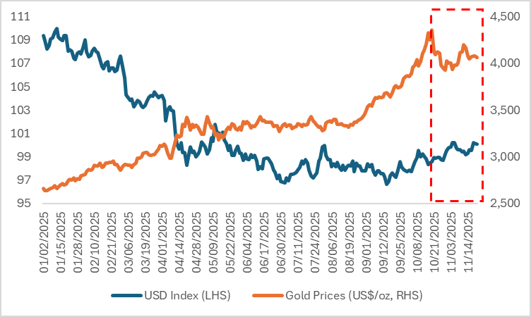 USD-Gold