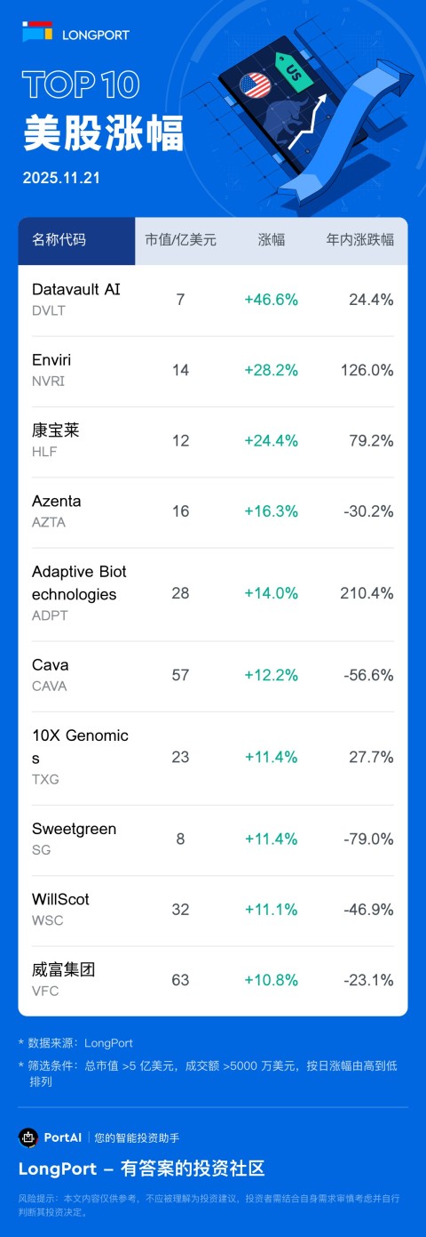 Datavault AI(DVLT) 涨 46.55%，成交额 3.0 亿美元，年内累计涨 24.4%。 Enviri(NVRI) 涨 28.22%，成交额 2.2 亿美元，年内累计涨 126%。 康宝莱 (HLF) 涨 24.38%，成交额 8069.3 万美元，年内累计涨 79.2%。