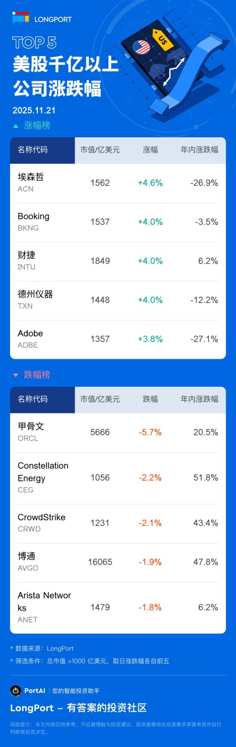 埃森哲 (ACN) 涨 4.59%，成交额 14.7 亿美元，年内累计跌 26.9%。 Booking(BKNG) 涨 4.03%，成交额 22.5 亿美元，年内累计跌 3.5%。 甲骨文 (ORCL) 跌 5.66%，成交额 88.5 亿美元，年内累计涨 20.5%。 Constellation Energy(CEG) 跌 2.22%，成交额 10.0 亿美元，年内累计涨 51.8%。