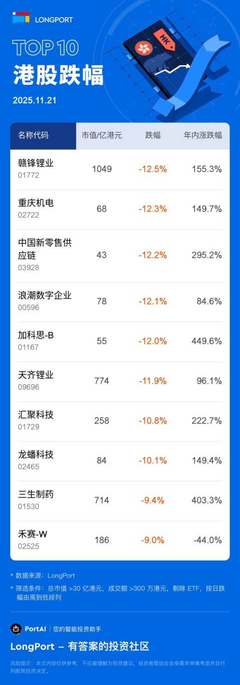 贛鋒鋰業 (01772) 跌 12.47%，成交額 21.2 億港元，年內累計漲 155.3%。 重慶機電 (02722) 跌 12.32%，成交額 8308.8 萬港元，年內累計漲 149.7%。 中國新零售供應鏈 (03928) 跌 12.18%，成交額 595.7 萬港元，年內累計漲 295.2%。