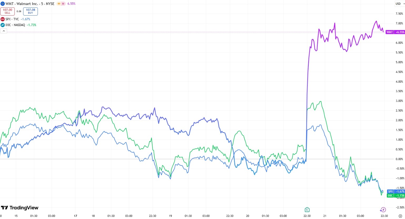 walmart-stock-vs-sp500-nasdaq-tradingview